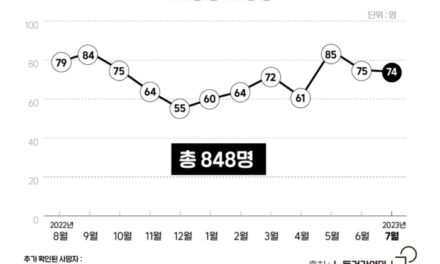 [이달의 기업살인] 책임지지 않는 사회… 7월, 74명이 집으로 돌아가지 못했다