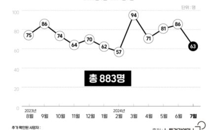 [이달의 기업살인] 올여름 폭염으로 11명 사망… 정부는 무엇을 했나