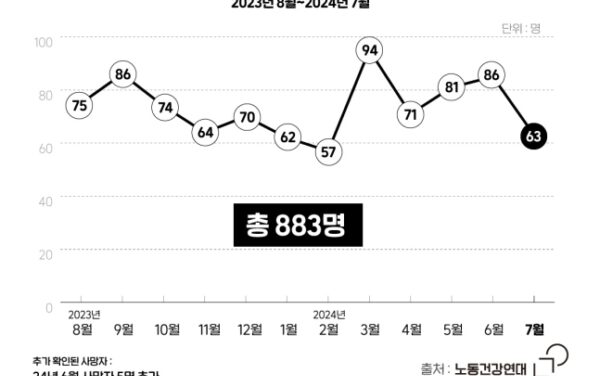 [이달의 기업살인] 올여름 폭염으로 11명 사망… 정부는 무엇을 했나