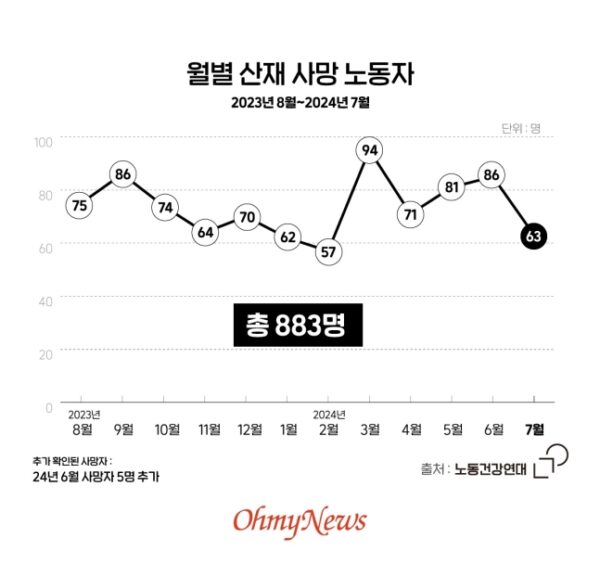 [이달의 기업살인] 올여름 폭염으로 11명 사망… 정부는 무엇을 했나