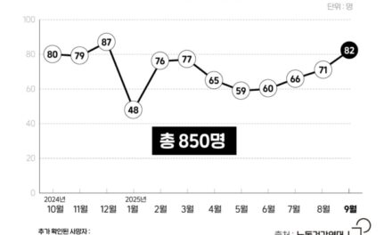 [이달의 기업살인] 50일간 강력 단속했지만…9월에도 82명이 퇴근하지 못했다