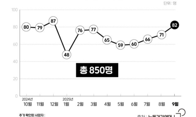 [이달의 기업살인] 50일간 강력 단속했지만…9월에도 82명이 퇴근하지 못했다