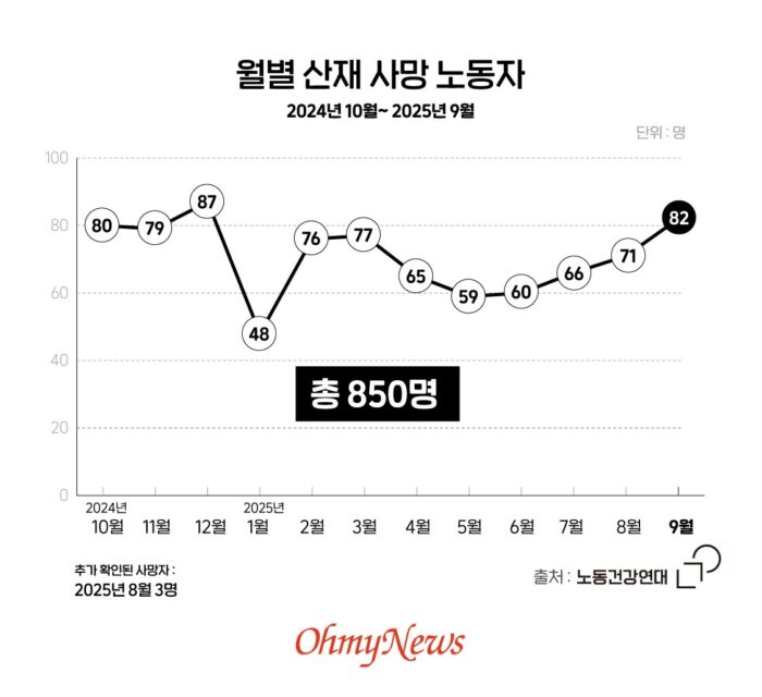 [이달의 기업살인] 50일간 강력 단속했지만…9월에도 82명이 퇴근하지 못했다