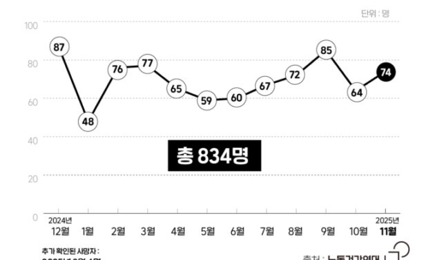 [이달의 기업살인] 같은 회사에서 연달아 사망… 목숨 잃은 그들의 슬픈 공통점