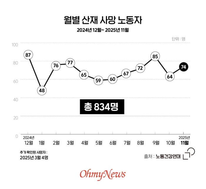 [이달의 기업살인] 같은 회사에서 연달아 사망… 목숨 잃은 그들의 슬픈 공통점