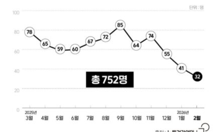 [이달의 기업살인] 올해 ‘이주노동자’ 8명 사망…이들의 마지막엔 공통점이 있다
