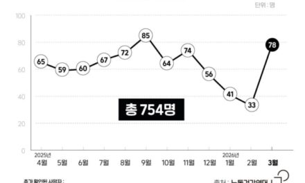 [이달의 기업살인] 죄송하다더니 임원회의 땐 “유족이고 XX이고”… 산재 기업의 두 얼굴
