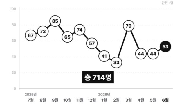[이달의 기업살인] 계단 틈으로, 찢어진 천막으로… 6개월간 82명 사망, 공통점은 하나